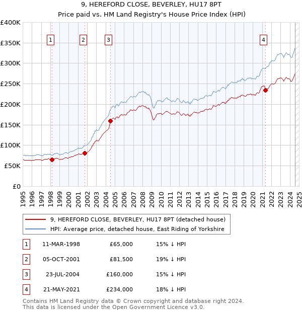 9, HEREFORD CLOSE, BEVERLEY, HU17 8PT: Price paid vs HM Land Registry's House Price Index