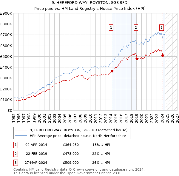 9, HEREFORD WAY, ROYSTON, SG8 9FD: Price paid vs HM Land Registry's House Price Index