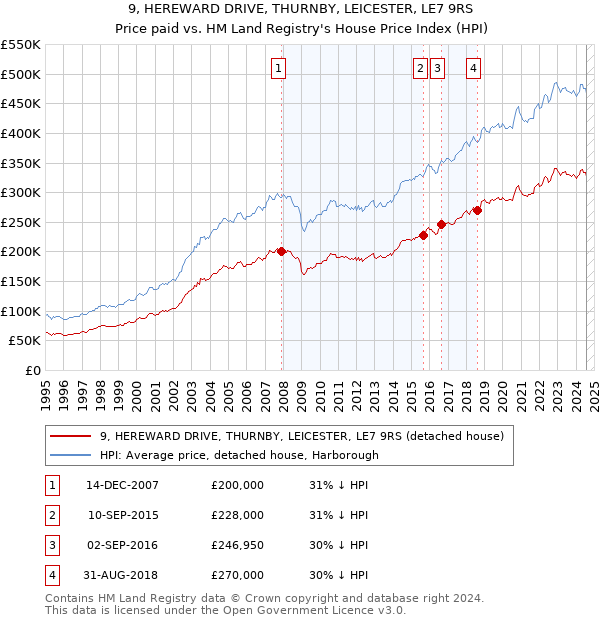 9, HEREWARD DRIVE, THURNBY, LEICESTER, LE7 9RS: Price paid vs HM Land Registry's House Price Index