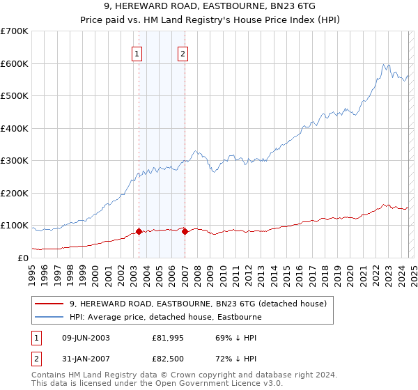 9, HEREWARD ROAD, EASTBOURNE, BN23 6TG: Price paid vs HM Land Registry's House Price Index