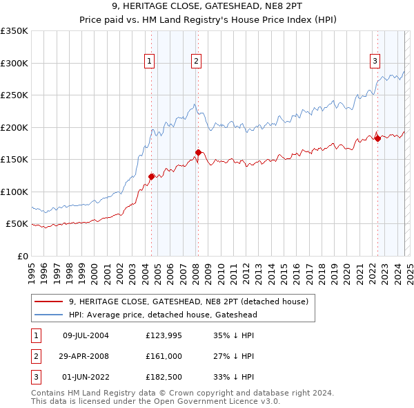 9, HERITAGE CLOSE, GATESHEAD, NE8 2PT: Price paid vs HM Land Registry's House Price Index