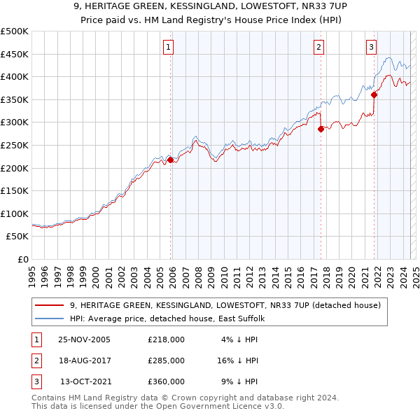 9, HERITAGE GREEN, KESSINGLAND, LOWESTOFT, NR33 7UP: Price paid vs HM Land Registry's House Price Index