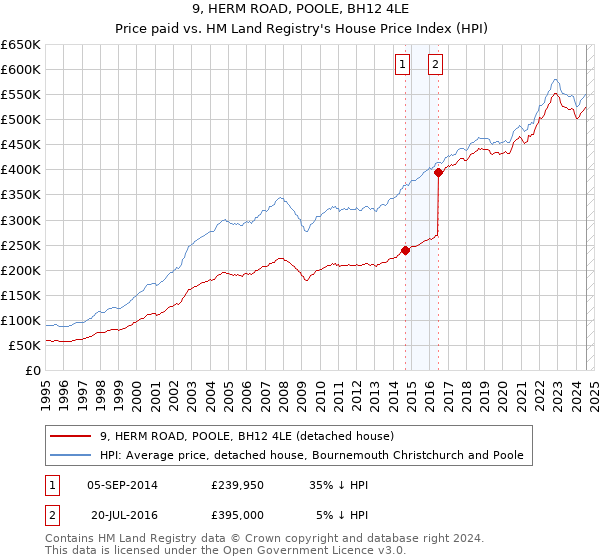 9, HERM ROAD, POOLE, BH12 4LE: Price paid vs HM Land Registry's House Price Index