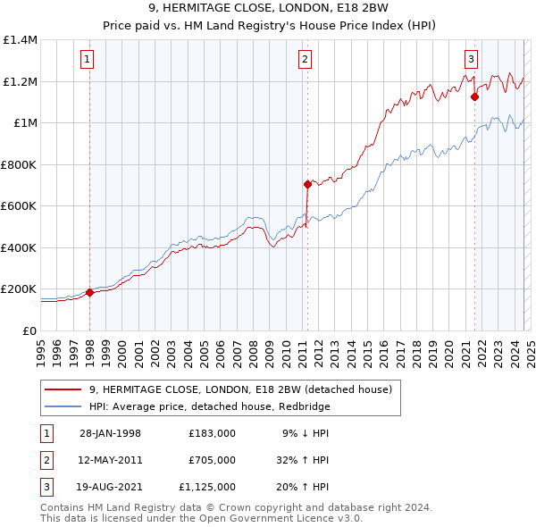 9, HERMITAGE CLOSE, LONDON, E18 2BW: Price paid vs HM Land Registry's House Price Index