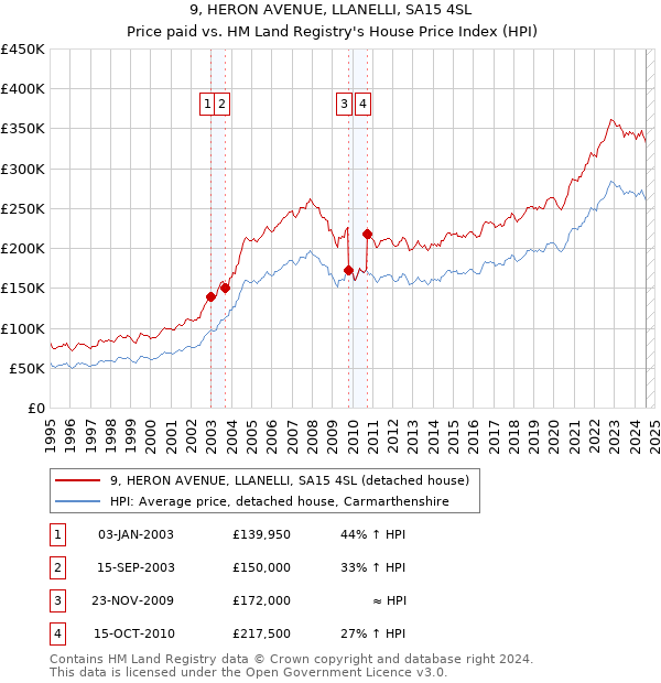 9, HERON AVENUE, LLANELLI, SA15 4SL: Price paid vs HM Land Registry's House Price Index