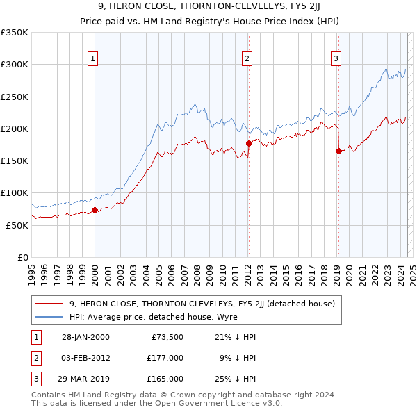 9, HERON CLOSE, THORNTON-CLEVELEYS, FY5 2JJ: Price paid vs HM Land Registry's House Price Index