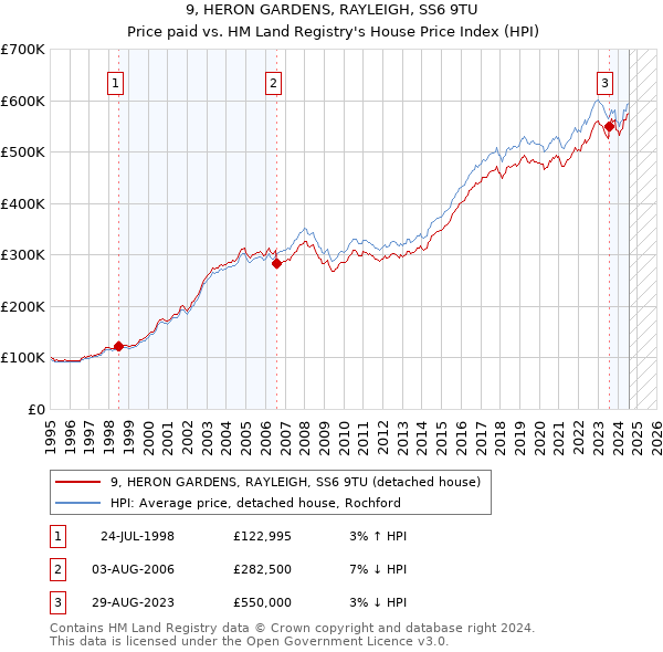 9, HERON GARDENS, RAYLEIGH, SS6 9TU: Price paid vs HM Land Registry's House Price Index