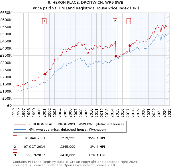 9, HERON PLACE, DROITWICH, WR9 8WB: Price paid vs HM Land Registry's House Price Index