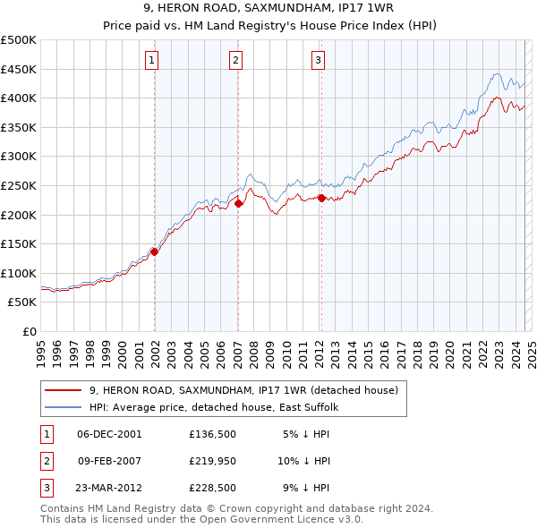 9, HERON ROAD, SAXMUNDHAM, IP17 1WR: Price paid vs HM Land Registry's House Price Index