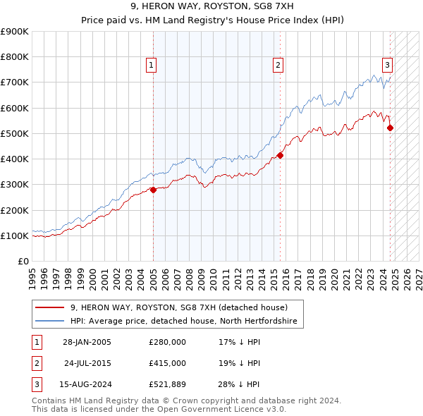 9, HERON WAY, ROYSTON, SG8 7XH: Price paid vs HM Land Registry's House Price Index