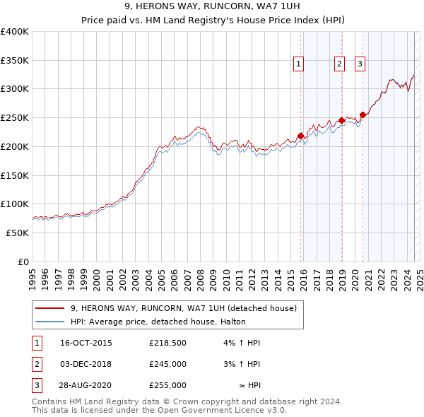 9, HERONS WAY, RUNCORN, WA7 1UH: Price paid vs HM Land Registry's House Price Index