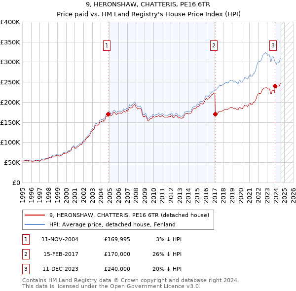 9, HERONSHAW, CHATTERIS, PE16 6TR: Price paid vs HM Land Registry's House Price Index