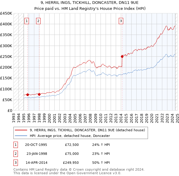 9, HERRIL INGS, TICKHILL, DONCASTER, DN11 9UE: Price paid vs HM Land Registry's House Price Index