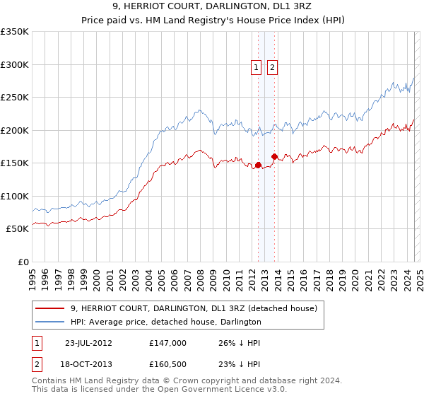 9, HERRIOT COURT, DARLINGTON, DL1 3RZ: Price paid vs HM Land Registry's House Price Index