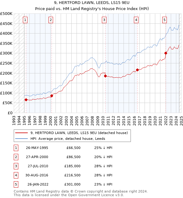 9, HERTFORD LAWN, LEEDS, LS15 9EU: Price paid vs HM Land Registry's House Price Index