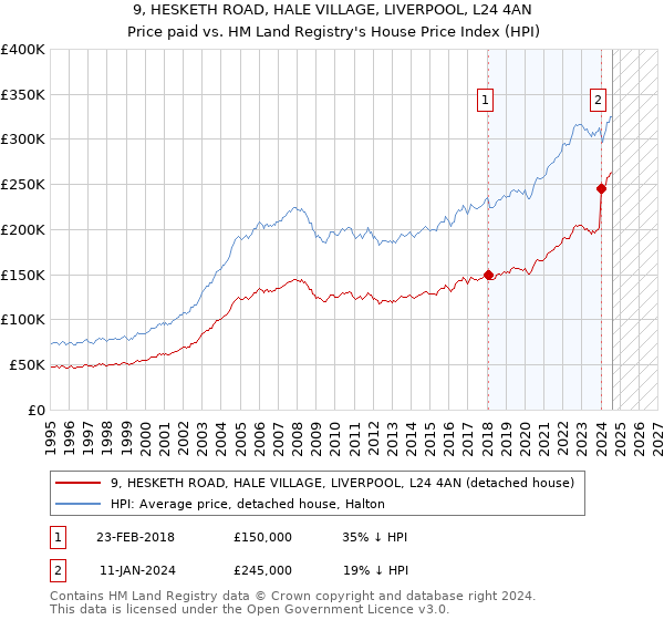 9, HESKETH ROAD, HALE VILLAGE, LIVERPOOL, L24 4AN: Price paid vs HM Land Registry's House Price Index