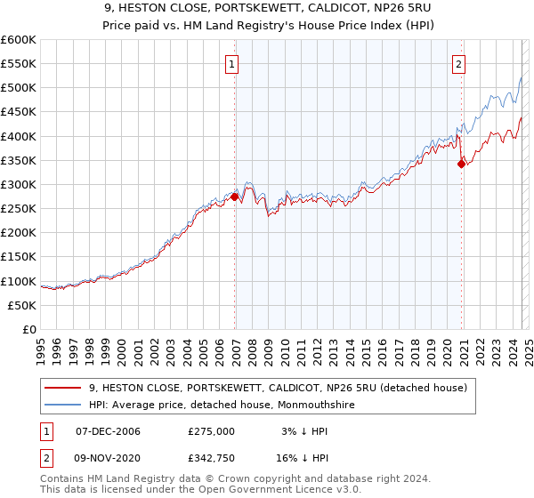 9, HESTON CLOSE, PORTSKEWETT, CALDICOT, NP26 5RU: Price paid vs HM Land Registry's House Price Index