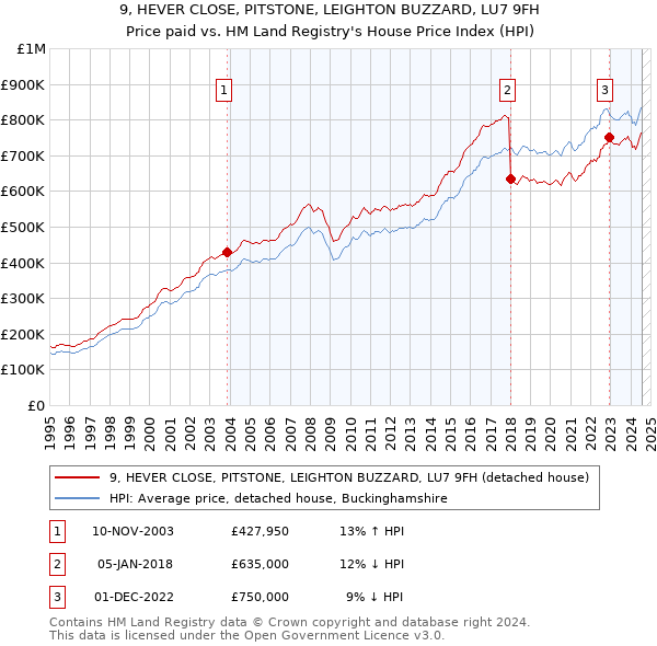 9, HEVER CLOSE, PITSTONE, LEIGHTON BUZZARD, LU7 9FH: Price paid vs HM Land Registry's House Price Index