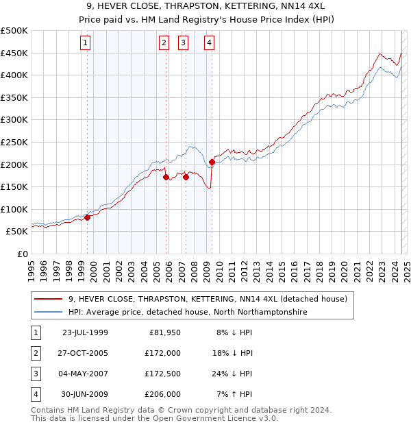 9, HEVER CLOSE, THRAPSTON, KETTERING, NN14 4XL: Price paid vs HM Land Registry's House Price Index