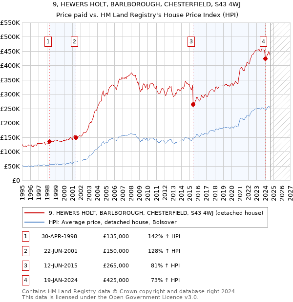 9, HEWERS HOLT, BARLBOROUGH, CHESTERFIELD, S43 4WJ: Price paid vs HM Land Registry's House Price Index