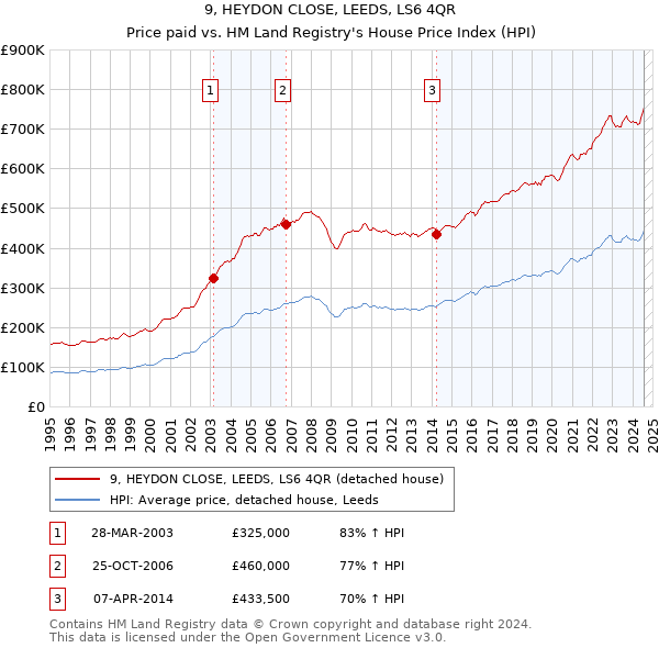 9, HEYDON CLOSE, LEEDS, LS6 4QR: Price paid vs HM Land Registry's House Price Index