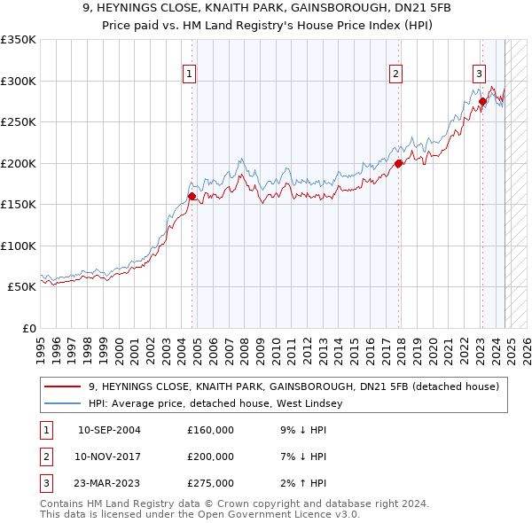 9, HEYNINGS CLOSE, KNAITH PARK, GAINSBOROUGH, DN21 5FB: Price paid vs HM Land Registry's House Price Index