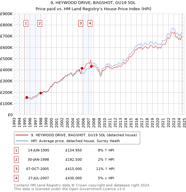 9, HEYWOOD DRIVE, BAGSHOT, GU19 5DL: Price paid vs HM Land Registry's House Price Index