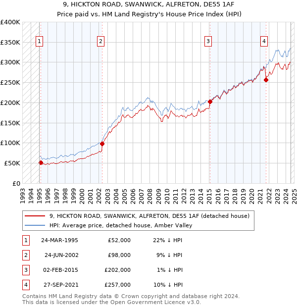 9, HICKTON ROAD, SWANWICK, ALFRETON, DE55 1AF: Price paid vs HM Land Registry's House Price Index