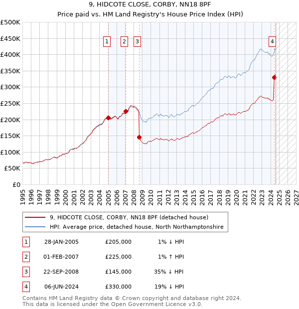 9, HIDCOTE CLOSE, CORBY, NN18 8PF: Price paid vs HM Land Registry's House Price Index