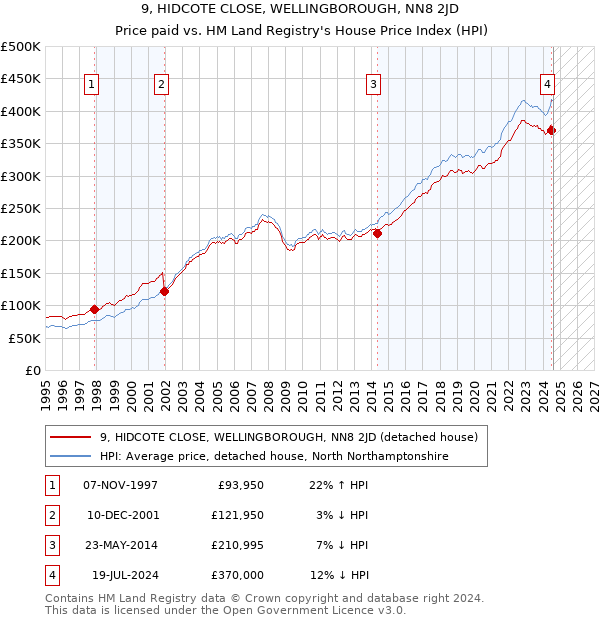 9, HIDCOTE CLOSE, WELLINGBOROUGH, NN8 2JD: Price paid vs HM Land Registry's House Price Index