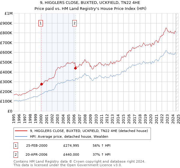 9, HIGGLERS CLOSE, BUXTED, UCKFIELD, TN22 4HE: Price paid vs HM Land Registry's House Price Index