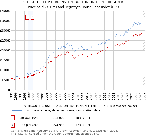 9, HIGGOTT CLOSE, BRANSTON, BURTON-ON-TRENT, DE14 3EB: Price paid vs HM Land Registry's House Price Index