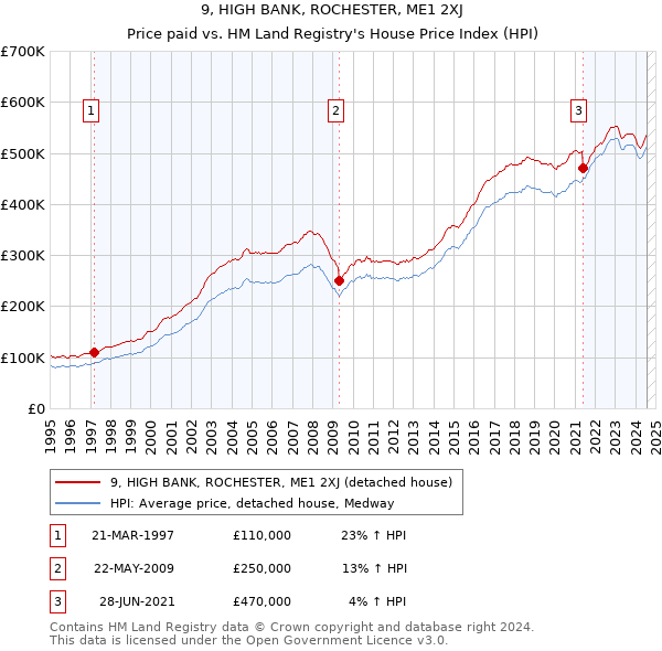 9, HIGH BANK, ROCHESTER, ME1 2XJ: Price paid vs HM Land Registry's House Price Index