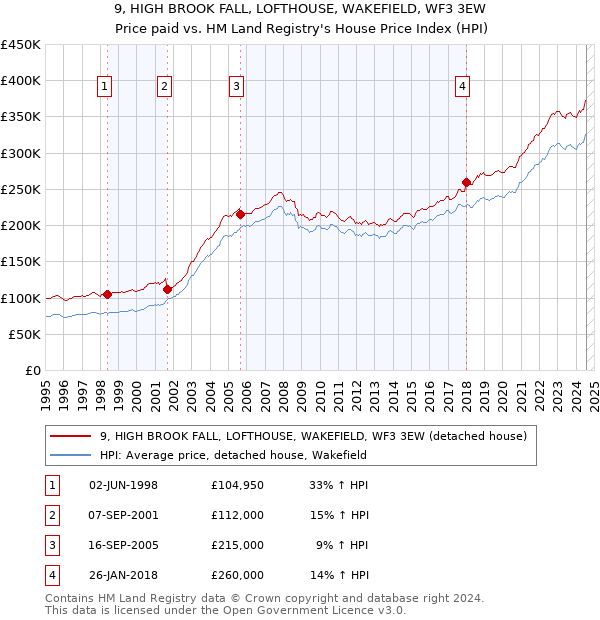 9, HIGH BROOK FALL, LOFTHOUSE, WAKEFIELD, WF3 3EW: Price paid vs HM Land Registry's House Price Index