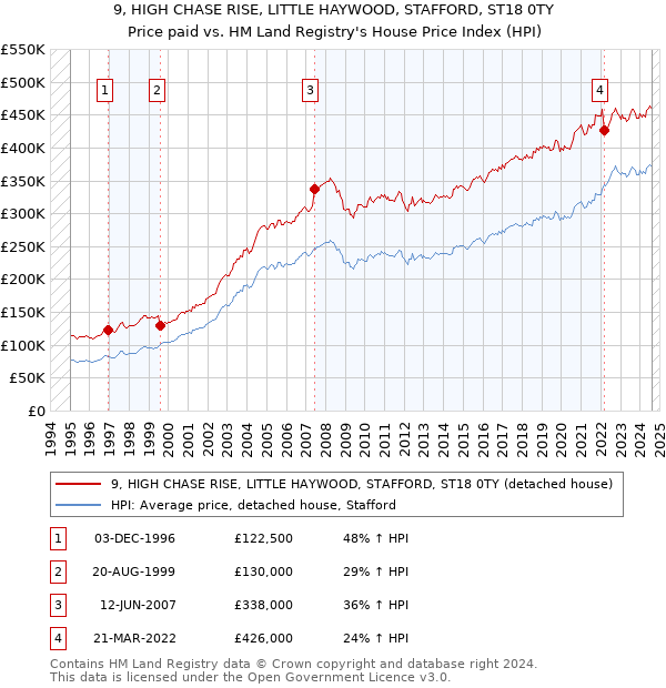 9, HIGH CHASE RISE, LITTLE HAYWOOD, STAFFORD, ST18 0TY: Price paid vs HM Land Registry's House Price Index