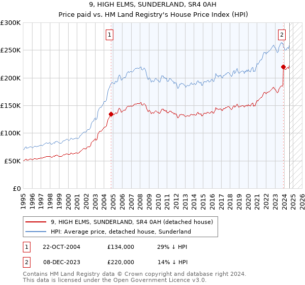 9, HIGH ELMS, SUNDERLAND, SR4 0AH: Price paid vs HM Land Registry's House Price Index