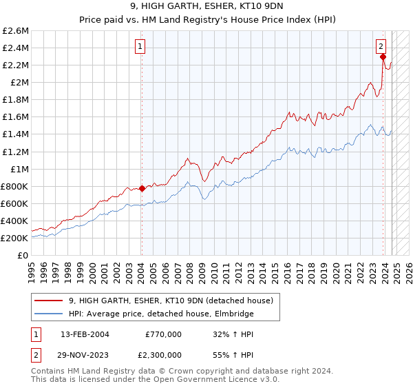 9, HIGH GARTH, ESHER, KT10 9DN: Price paid vs HM Land Registry's House Price Index