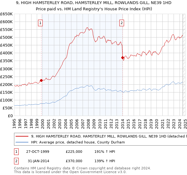 9, HIGH HAMSTERLEY ROAD, HAMSTERLEY MILL, ROWLANDS GILL, NE39 1HD: Price paid vs HM Land Registry's House Price Index