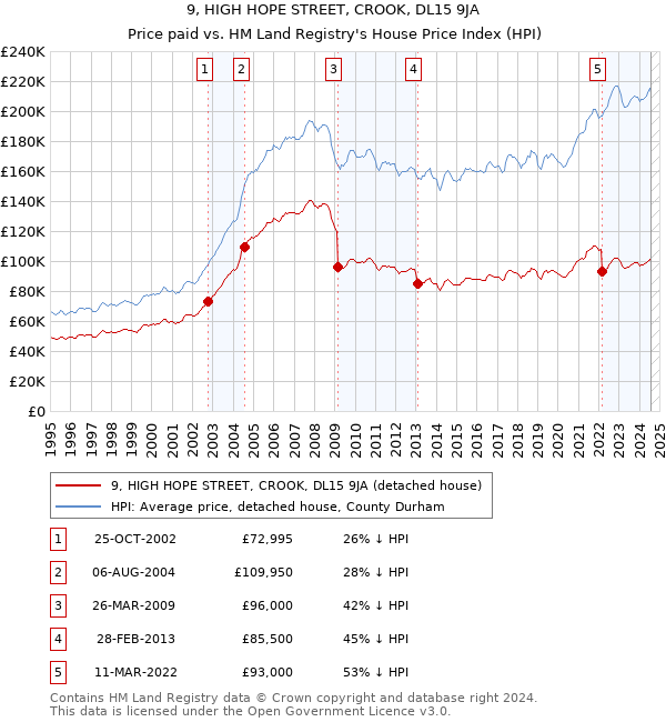 9, HIGH HOPE STREET, CROOK, DL15 9JA: Price paid vs HM Land Registry's House Price Index