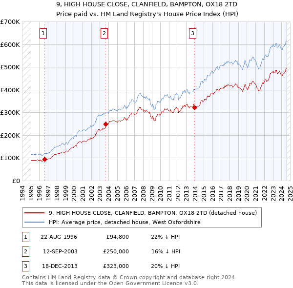 9, HIGH HOUSE CLOSE, CLANFIELD, BAMPTON, OX18 2TD: Price paid vs HM Land Registry's House Price Index