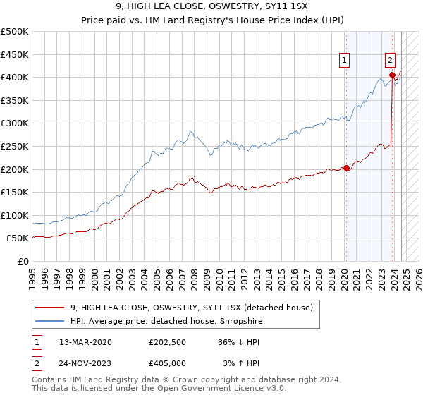 9, HIGH LEA CLOSE, OSWESTRY, SY11 1SX: Price paid vs HM Land Registry's House Price Index