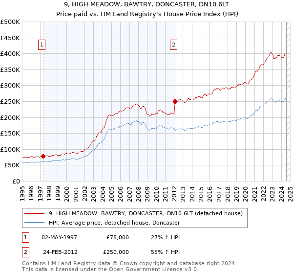 9, HIGH MEADOW, BAWTRY, DONCASTER, DN10 6LT: Price paid vs HM Land Registry's House Price Index