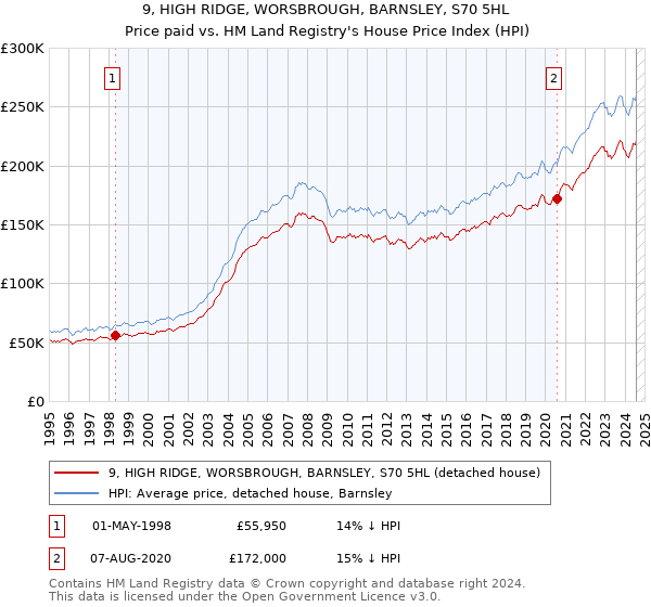 9, HIGH RIDGE, WORSBROUGH, BARNSLEY, S70 5HL: Price paid vs HM Land Registry's House Price Index