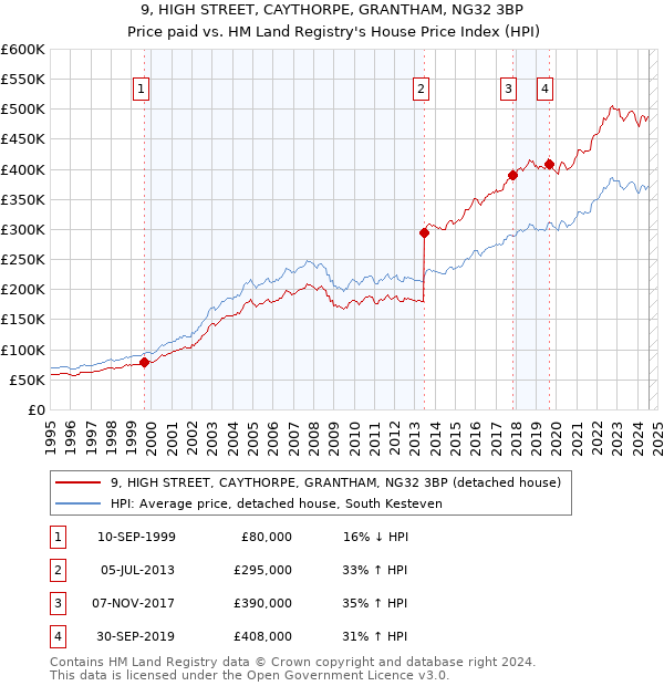 9, HIGH STREET, CAYTHORPE, GRANTHAM, NG32 3BP: Price paid vs HM Land Registry's House Price Index