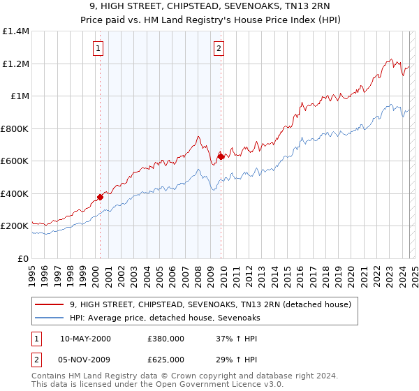 9, HIGH STREET, CHIPSTEAD, SEVENOAKS, TN13 2RN: Price paid vs HM Land Registry's House Price Index