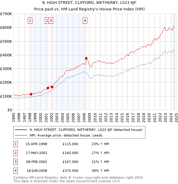 9, HIGH STREET, CLIFFORD, WETHERBY, LS23 6JF: Price paid vs HM Land Registry's House Price Index