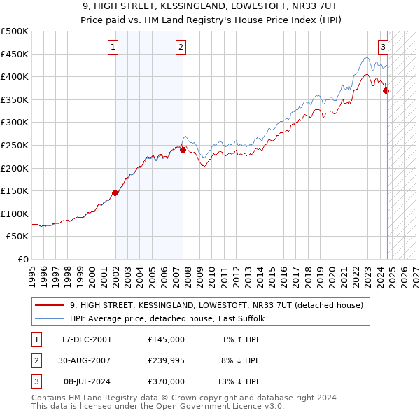 9, HIGH STREET, KESSINGLAND, LOWESTOFT, NR33 7UT: Price paid vs HM Land Registry's House Price Index