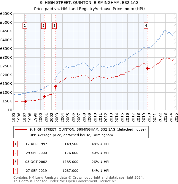 9, HIGH STREET, QUINTON, BIRMINGHAM, B32 1AG: Price paid vs HM Land Registry's House Price Index