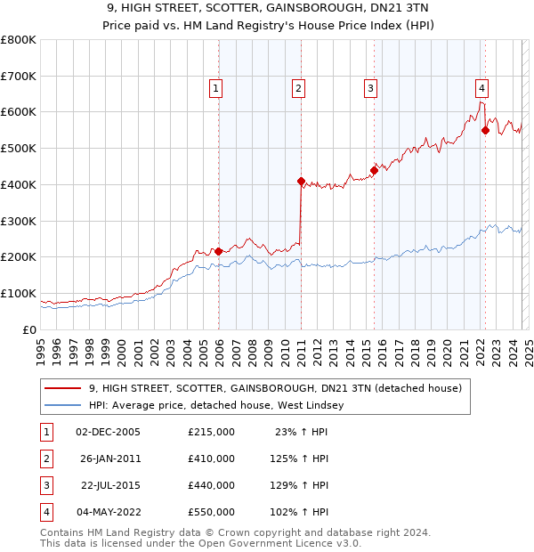 9, HIGH STREET, SCOTTER, GAINSBOROUGH, DN21 3TN: Price paid vs HM Land Registry's House Price Index