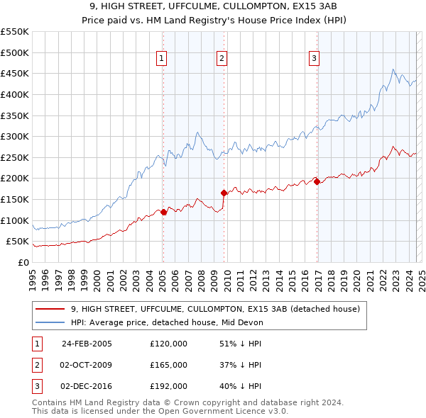 9, HIGH STREET, UFFCULME, CULLOMPTON, EX15 3AB: Price paid vs HM Land Registry's House Price Index